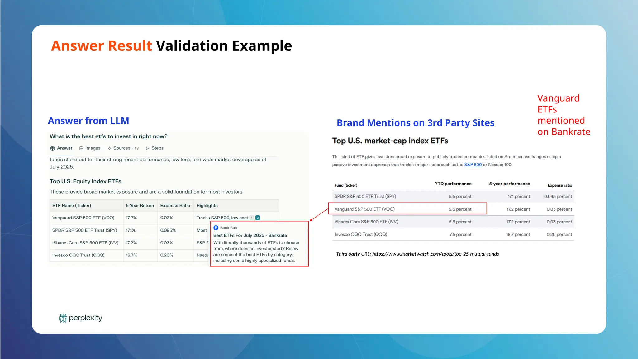 Answer Result Validation Example
Answer from LLM Brand Mentions on 3rd Party Sites
Vanguard
ETFs
mentioned
on Bankrate
Third party URL: https://www.marketwatch.com/tools/top-25-mutual-funds
 