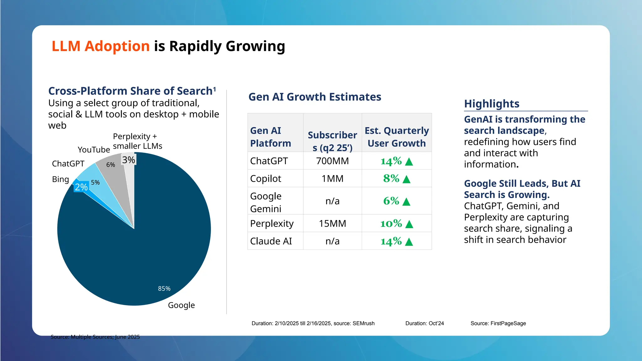 LLM Adoption is Rapidly Growing
Cross-Platform Share of Search1
Using a select group of traditional,
social & LLM tools on desktop + mobile
web
Gen AI Growth Estimates
Gen AI
Platform
Subscriber
s (q2 25’)
Est. Quarterly
User Growth
ChatGPT 700MM 14% ▲
Copilot 1MM 8% ▲
Google
Gemini
n/a 6% ▲
Perplexity 15MM 10% ▲
Claude AI n/a 14% ▲
GenAI is transforming the
search landscape,
redefining how users find
and interact with
information.
Google Still Leads, But AI
Search is Growing.
ChatGPT, Gemini, and
Perplexity are capturing
search share, signaling a
shift in search behavior
Highlights
Duration: 2/10/2025 till 2/16/2025, source: SEMrush Duration: Oct’24 Source: FirstPageSage
Source: Multiple Sources; June 2025
85%
5%
6%
​
Google
​
2%
​
Bing
​
ChatGPT
​
YouTube
​
3%
​
Perplexity +
smaller LLMs
 