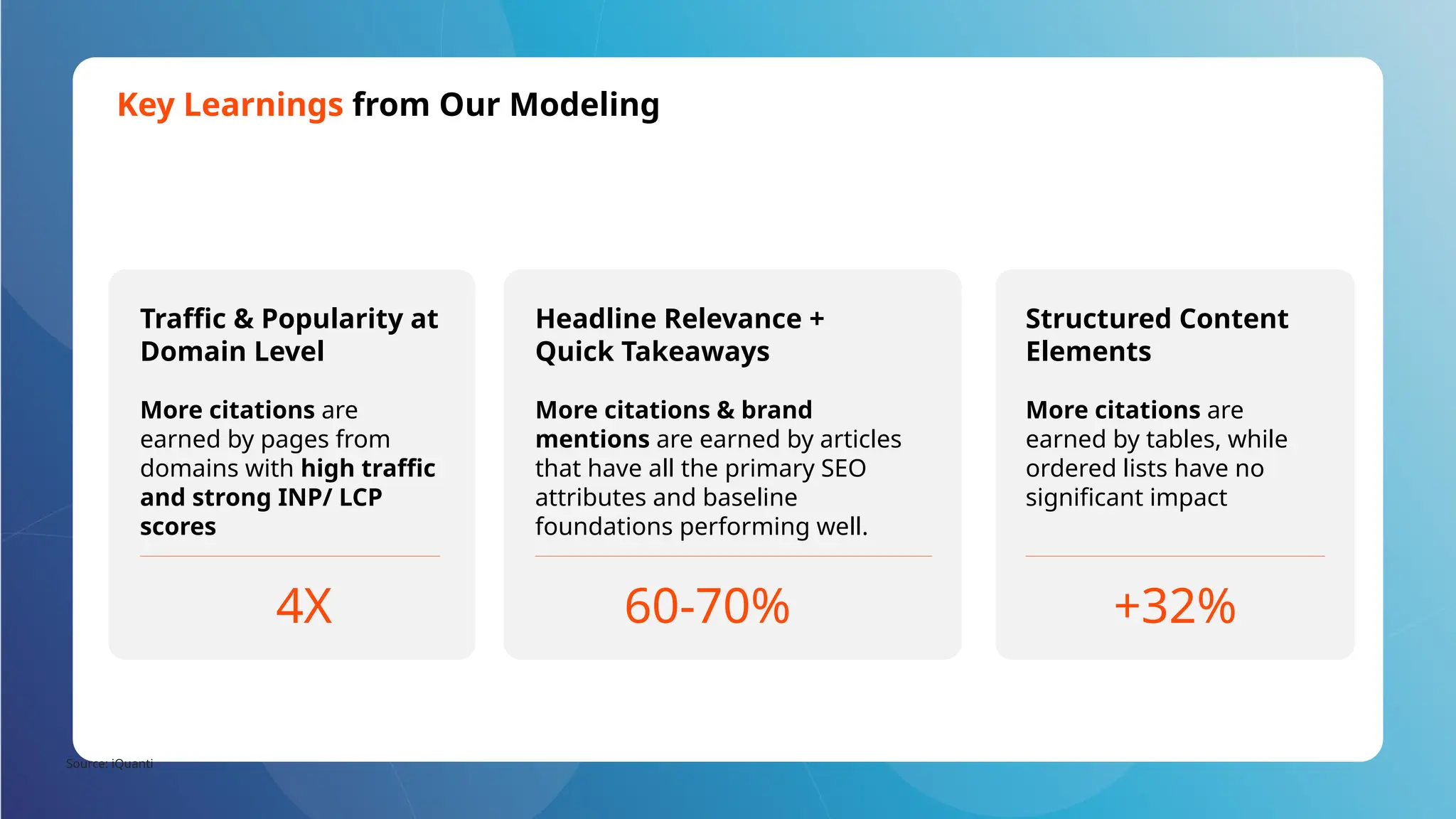 Key Learnings from Our Modeling
Source: iQuanti
Traffic & Popularity at
Domain Level
More citations are
earned by pages from
domains with high traffic
and strong INP/ LCP
scores
4X
Headline Relevance +
Quick Takeaways
More citations & brand
mentions are earned by articles
that have all the primary SEO
attributes and baseline
foundations performing well.
60-70%
Structured Content
Elements
More citations are
earned by tables, while
ordered lists have no
significant impact
+32%
 