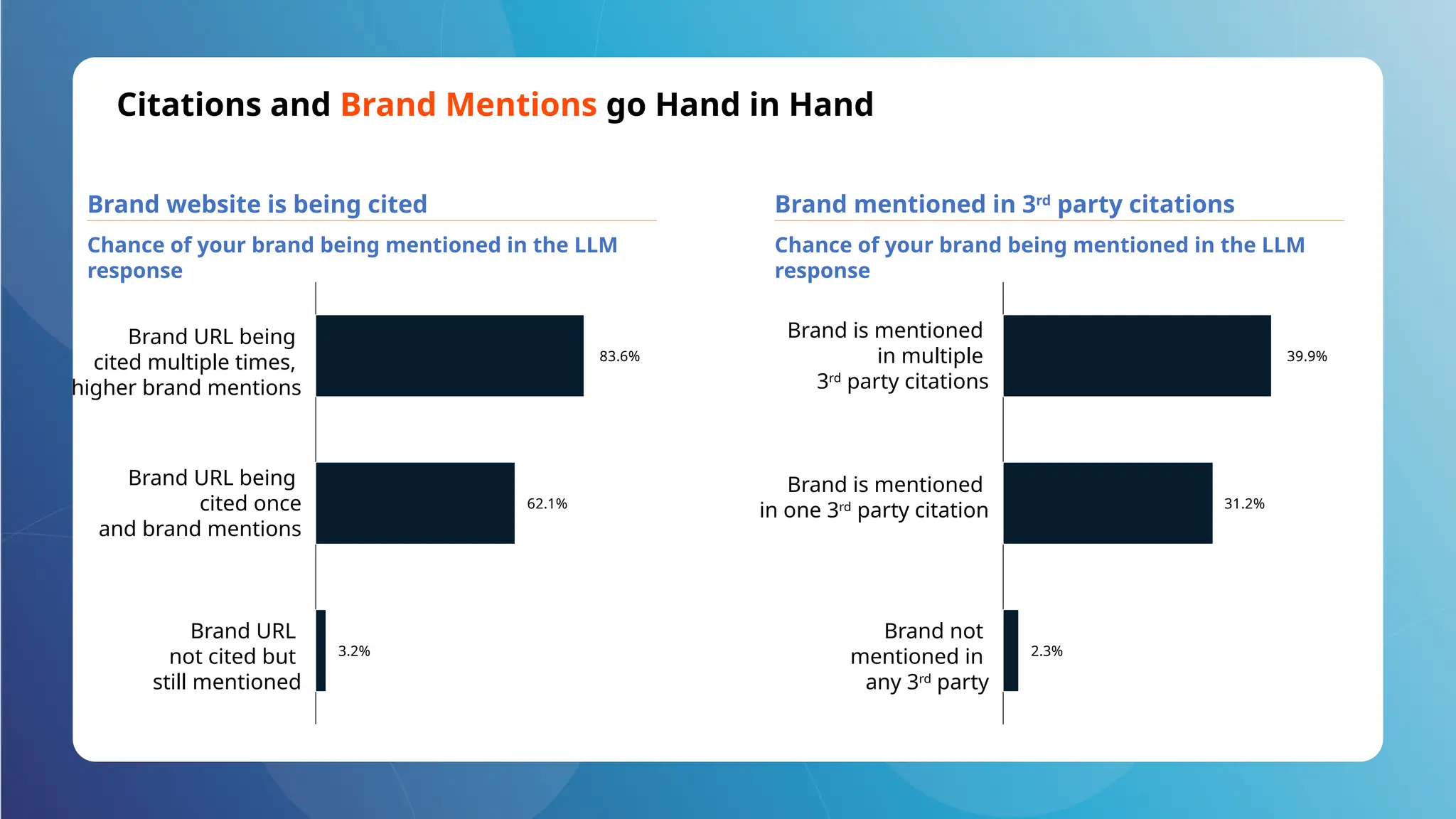 Citations and Brand Mentions go Hand in Hand
Brand website is being cited
83.6%
62.1%
3.2%
​
Brand URL being
cited multiple times,
higher brand mentions
​
Brand URL being
cited once
​
and brand mentions
​
Brand URL
not cited but
​
still mentioned
Chance of your brand being mentioned in the LLM
response
Brand mentioned in 3rd
party citations
39.9%
31.2%
2.3%
​
Brand is mentioned
​
in multiple
​
3rd
party citations
​
Brand is mentioned
​
in one 3rd
party citation
​
Brand not
​
mentioned in
​
any 3rd
party
Chance of your brand being mentioned in the LLM
response
 