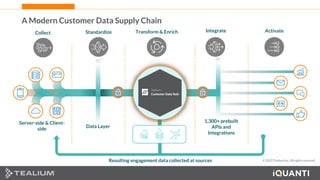 18 This document and the information in it are provided in confidence, and may not be disclosed to any third party.
Resulting engagement data collected at sources
Server-side & Client-
side
1,300+ prebuilt
APIs and
Integrations
Create and Enrich
Data
Act on Business Rules
Identity Resolution
Manage Audiences
Privacy and
Governance
Data Layer
© 2022 Tealium Inc. All rights reserved.
A Modern Customer Data Supply Chain
Collect Transform & Enrich
Standardize Integrate Activate
 