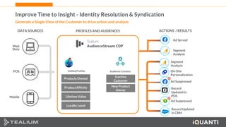 24 This document and the information in it are provided in confidence, and may not be disclosed to any third party.
Improve Time to Insight - Identity Resolution & Syndication
DATA SOURCES
Web
Data
POS
Mobile
Products Owned
Product Affinity
Lifetime Value
Unified Profiles
Inactive
Customer
Audience Creation
PROFILES AND AUDIENCES
Loyalty Level
New Product
Owner
ACTIONS / RESULTS
Segment
Analysis
Ad Suppressed
Ad Suppressed
Ad Served
Segment
Analysis
On-Site
Personalization
Record
Updated in
POS
Record Updated
in CRM
Generate a Single View of the Customer to drive action and analysis
 