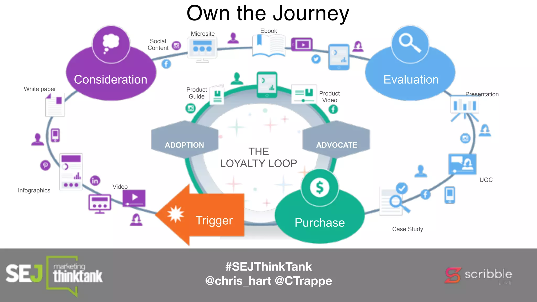 EvaluationConsideration
Trigger Purchase
ADVOCATEADOPTION
THE
LOYALTY LOOP
Ebook
Microsite
White paper
Infographics
Case Study
Presentation
UGC
Social
Content
Video
Product
Guide
Product
Video
Own the Journey
#SEJThinkTank
@chris_hart @CTrappe
 