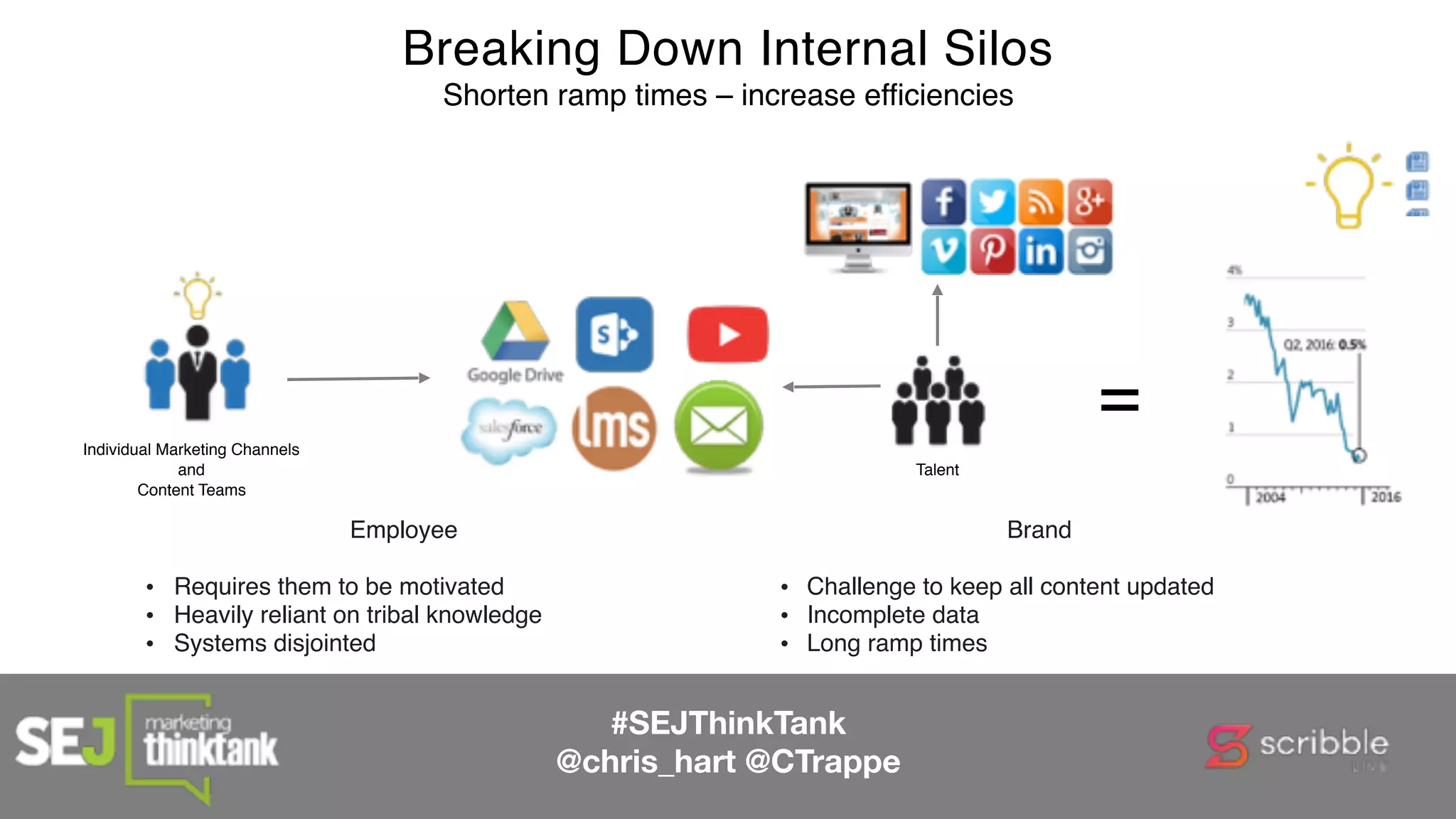 Employee
• Requires them to be motivated
• Heavily reliant on tribal knowledge
• Systems disjointed
Individual Marketing Channels
and
Content Teams
Talent
=
Brand
• Challenge to keep all content updated
• Incomplete data
• Long ramp times
Breaking Down Internal Silos
Shorten ramp times – increase efficiencies
#SEJThinkTank
@chris_hart @CTrappe
 