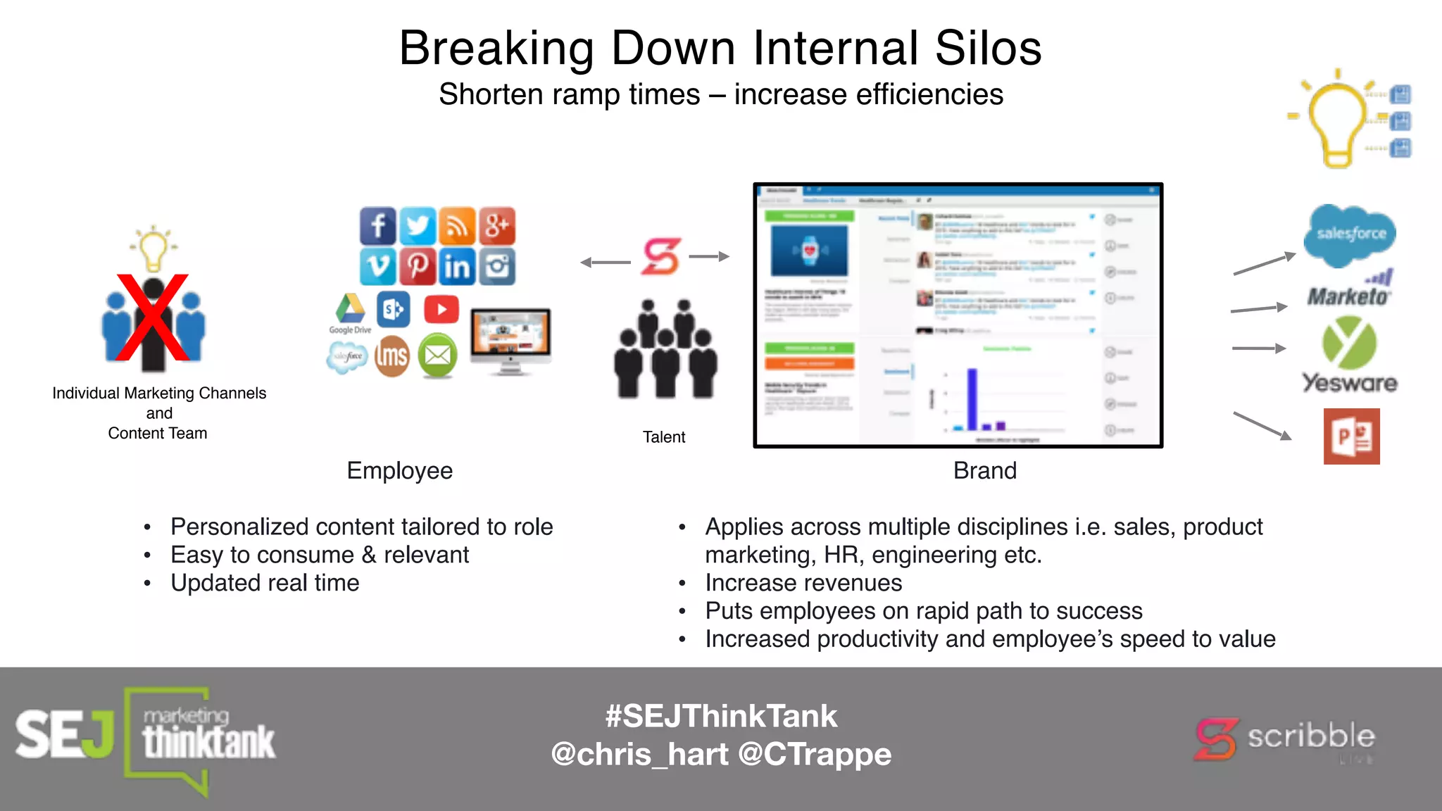 Breaking Down Internal Silos
Shorten ramp times – increase efficiencies
Talent
Individual Marketing Channels
and
Content Team
Employee
• Personalized content tailored to role
• Easy to consume & relevant
• Updated real time
Brand
• Applies across multiple disciplines i.e. sales, product
marketing, HR, engineering etc.
• Increase revenues
• Puts employees on rapid path to success
• Increased productivity and employee’s speed to value
X
#SEJThinkTank
@chris_hart @CTrappe
 