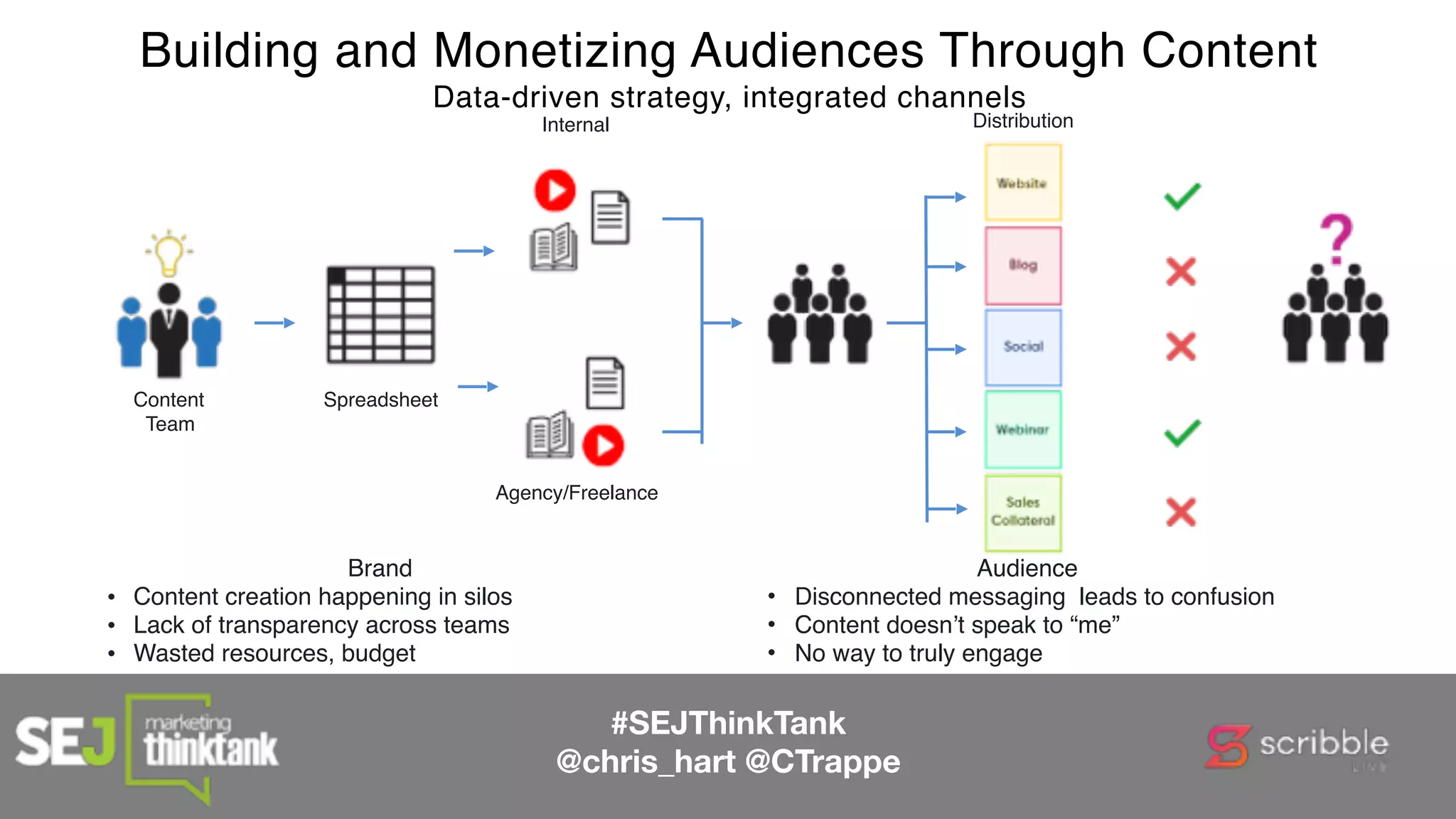 Content
Team
Spreadsheet
Internal
Agency/Freelance
Distribution
Audience
• Disconnected messaging leads to confusion
• Content doesn’t speak to “me”
• No way to truly engage
Brand
• Content creation happening in silos
• Lack of transparency across teams
• Wasted resources, budget
Building and Monetizing Audiences Through Content
Data-driven strategy, integrated channels
#SEJThinkTank
@chris_hart @CTrappe
 