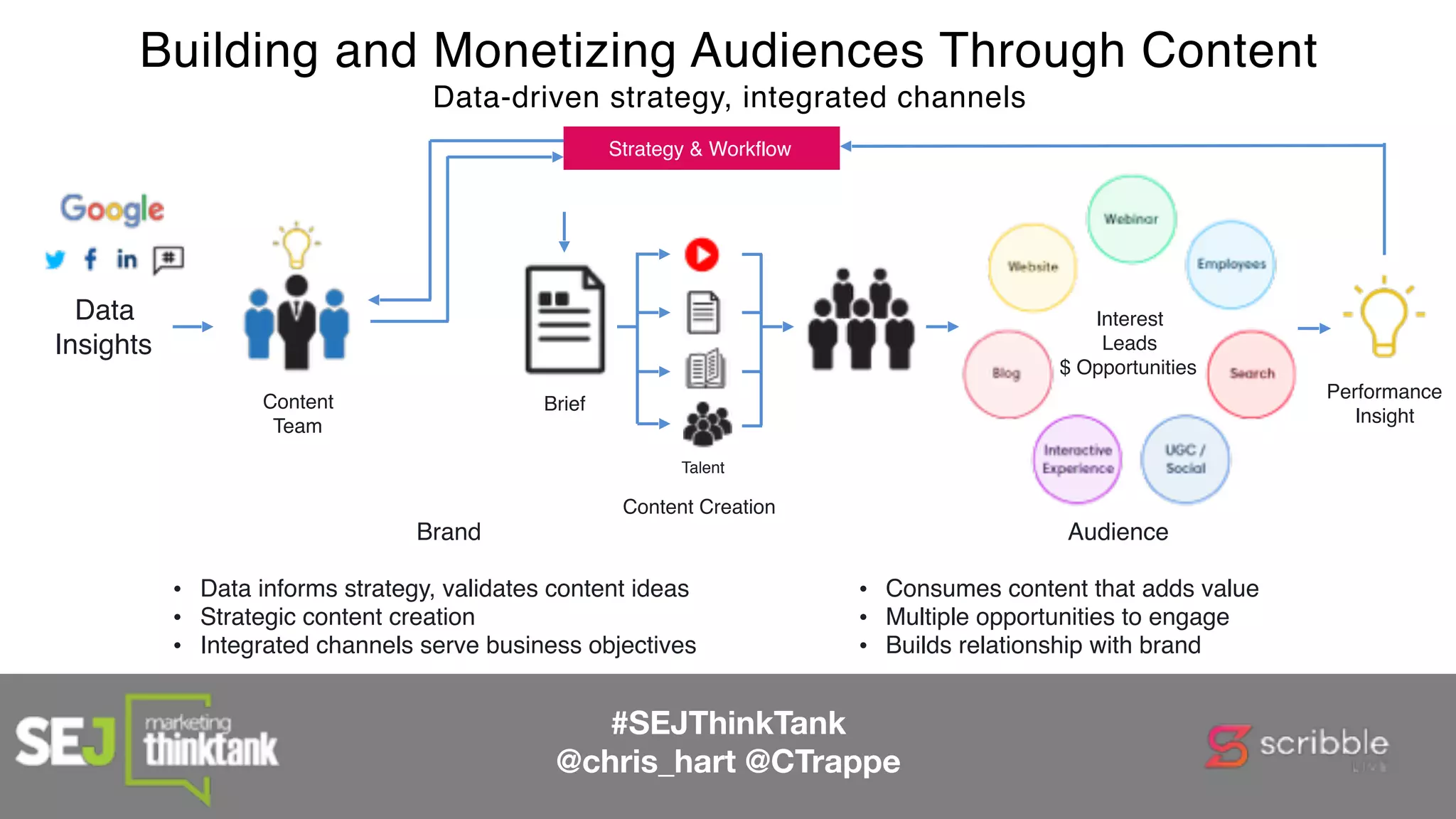 Content
Team
Audience
• Consumes content that adds value
• Multiple opportunities to engage
• Builds relationship with brand
Brand
• Data informs strategy, validates content ideas
• Strategic content creation
• Integrated channels serve business objectives
Data
Insights
Brief
Strategy & Workflow
Content Creation
Interest
Leads
$ Opportunities
Performance
Insight
Talent
Building and Monetizing Audiences Through Content
Data-driven strategy, integrated channels
#SEJThinkTank
@chris_hart @CTrappe
 