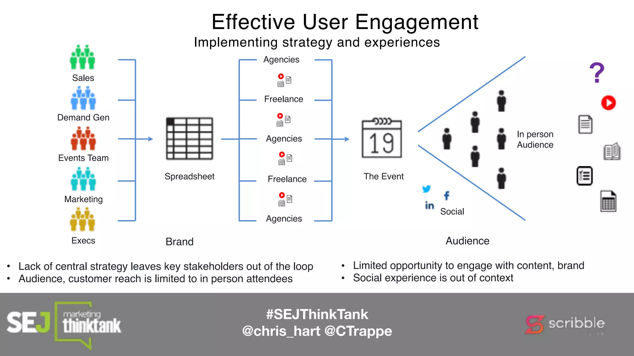 More Effective User Engagement
Implementing strategy and experiences
Sales
Demand Gen
Events Team
Marketing
Execs
Spreadsheet
Agencies
Freelance
Agencies
Freelance
Agencies
The Event
In person
Audience
Audience
• Limited opportunity to engage with content, brand
• Social experience is out of context
Brand
• Lack of central strategy leaves key stakeholders out of the loop
• Audience, customer reach is limited to in person attendees
Social
?
#SEJThinkTank
@chris_hart @CTrappe
 