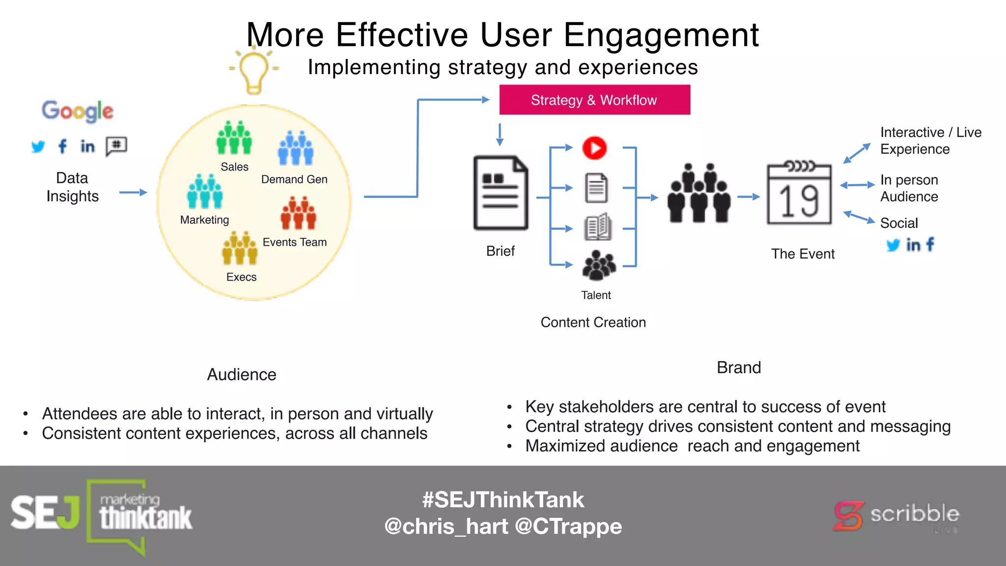Audience
• Attendees are able to interact, in person and virtually
• Consistent content experiences, across all channels
Brand
• Key stakeholders are central to success of event
• Central strategy drives consistent content and messaging
• Maximized audience reach and engagement
Data
Insights
Demand Gen
Events Team
Sales
Marketing
Execs
Strategy & Workflow
Brief
Content Creation
Talent
The Event
Interactive / Live
Experience
In person
Audience
Social
More Effective User Engagement
Implementing strategy and experiences
#SEJThinkTank
@chris_hart @CTrappe
 