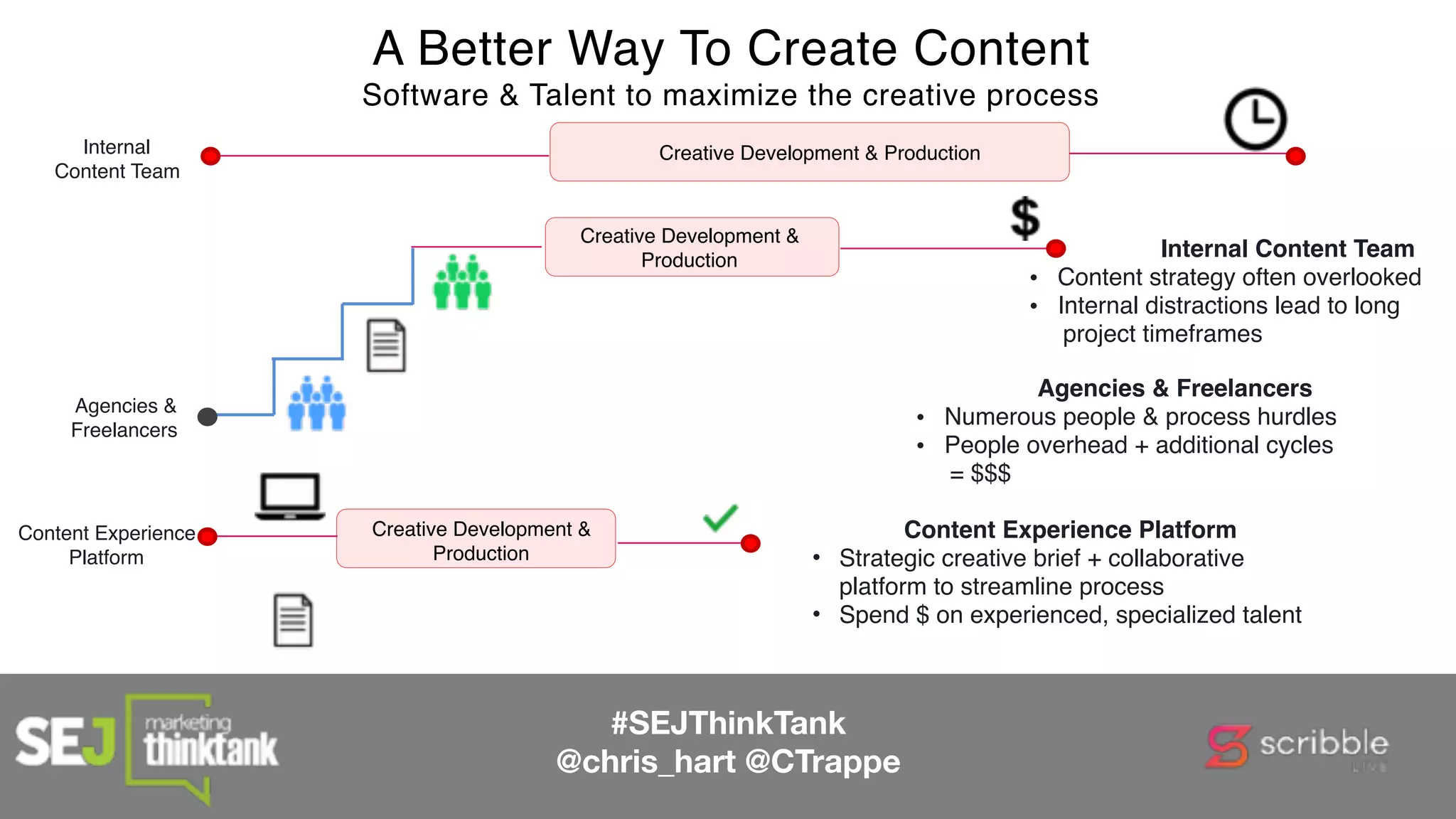 A Better Way To Create Content
Software & Talent to maximize the creative process
Agencies &
Freelancers
Agencies & Freelancers
• Numerous people & process hurdles
• People overhead + additional cycles
= $$$
Content Experience Platform
• Strategic creative brief + collaborative
platform to streamline process
• Spend $ on experienced, specialized talent
Internal
Content Team
Content Experience
Platform
Creative Development &
Production
Creative Development & Production
Creative Development &
Production
Internal Content Team
• Content strategy often overlooked
• Internal distractions lead to long
project timeframes
#SEJThinkTank
@chris_hart @CTrappe
 