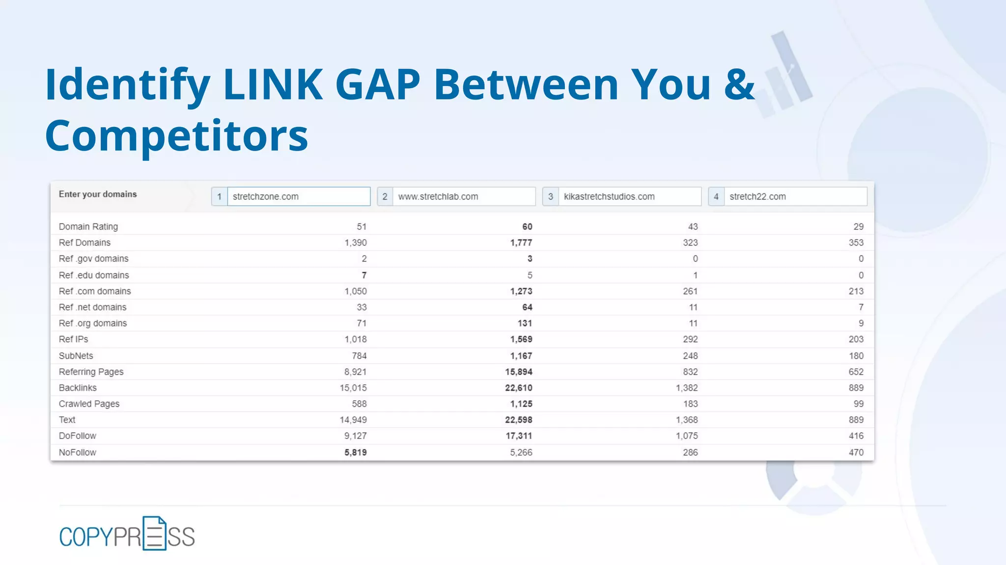 Identify LINK GAP Between You &
Competitors
 