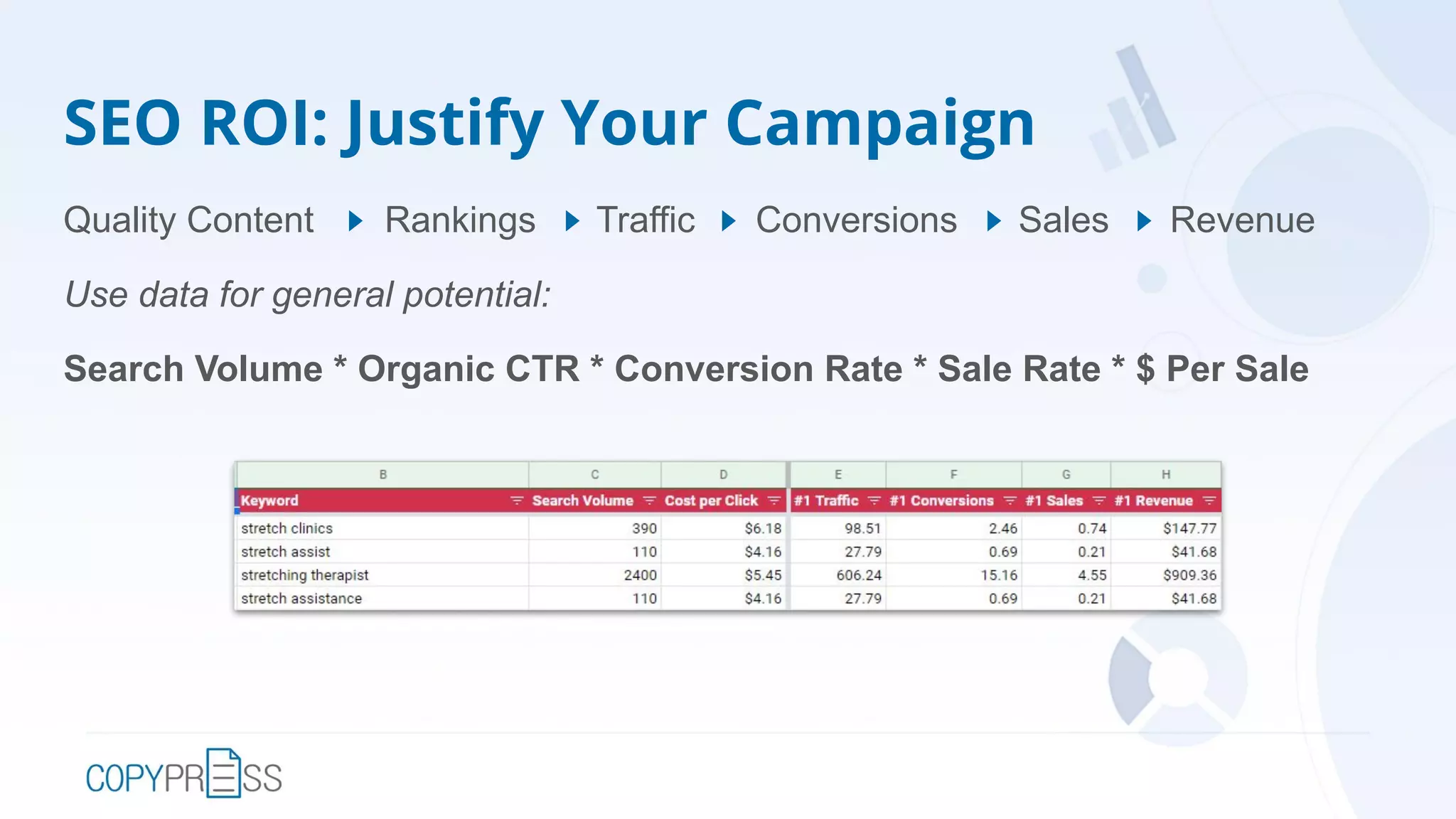 SEO ROI: Justify Your Campaign
Quality Content Rankings Traffic Conversions Sales Revenue
Use data for general potential:
Search Volume * Organic CTR * Conversion Rate * Sale Rate * $ Per Sale
 