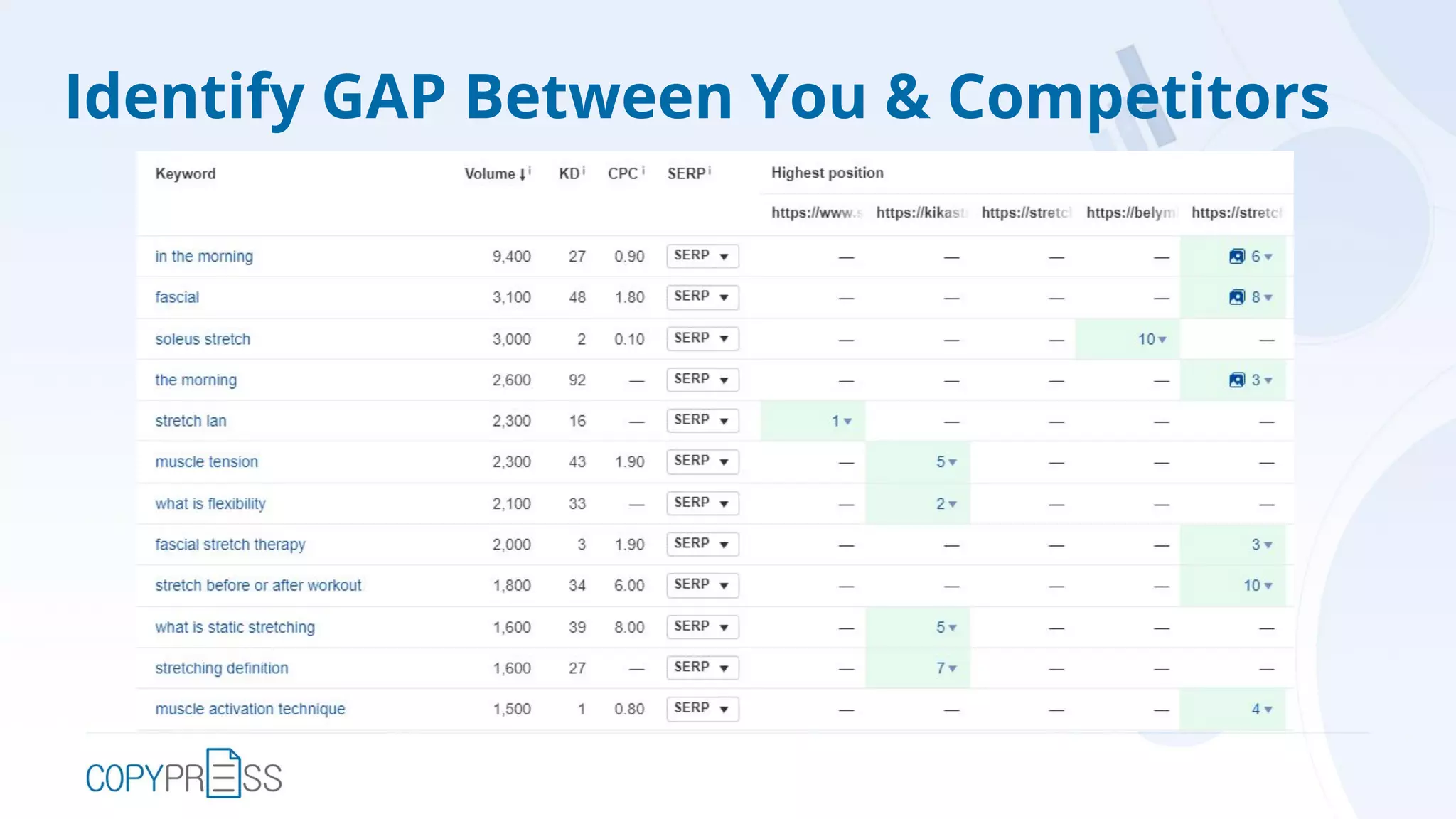 Identify GAP Between You & Competitors
 