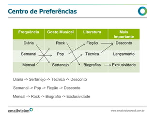 Centro de Preferências


    Frequência      Gosto Musical        Literatura       Mais
                                                        Importante
       Diária            Rock             Ficção          Desconto

     Semanal              Pop             Técnica       Lançamento

      Mensal           Sertanejo         Biografias    Exclusividade


 Diária -> Sertanejo -> Técnica -> Desconto

 Semanal -> Pop -> Ficção -> Desconto

 Mensal -> Rock -> Biografia -> Exclusividade


                                                      www.emailvisionbrasil.com.br
 