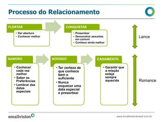 Processo do Relacionamento

FLERTAR                       CONQUISTAR
   • Dar abertura                  • Presentear
   • Conhecer melhor               • Demonstrar assuntos                         Lance
                                     em comum
                                   • Conhece ainda melhor




NAMORO                 NOIVADO                     CASAMENTO

  • Conhecer            • Ter certeza de                • Garantir que
    cada vez              que conhece                     a relação
    melhor                bem o                           esteja
  • Saber as              suficiente                      sempre
    Preferências        • Nunca
                                                          aquecida               Romance
  • Lembrar das           esquecer uma
    datas                 data especial
    especiais             e presentear




                                                                www.emailvisionbrasil.com.br
 