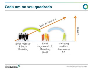 Cada um no seu quadrado




                                                          Ganhos
     Email massivo      Email        Marketing
       & Social      segmentado &     analítico
      Marketing        Marketing    direcionado
                        social          1-1




                                            www.emailvisionbrasil.com.br
 