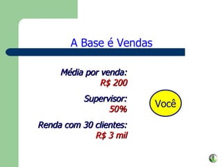 Média por venda: R$ 200 Renda com 30 clientes: R$ 3 mil Supervisor: 50% A Base é Vendas Você 