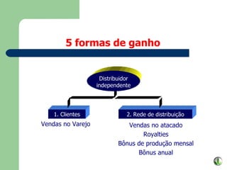 1. Clientes 2. Rede de distribuição Vendas no Varejo 5 formas de ganho Vendas no atacado Royalties Bônus de produção mensal Bônus anual Distribuidor independente 