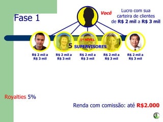 Lucro com sua carteira de clientes de  R$ 2 mil  a  R$ 3 mil Você R$ 2 mil a R$ 3 mil R$ 2 mil a R$ 3 mil R$ 2 mil a R$ 3 mil R$ 2 mil a R$ 3 mil R$ 2 mil a R$ 3 mil Renda com comissão: até  R$2.000 Fase 1 Royalties  5% 1º NÍVEL 5  SUPERVISORES 