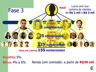 Renda com comissão: a partir de  R$30 mil Fase 3 Lucro com sua carteira de clientes de  R$ 2 mil  a  R$ 3 mil Você Royalties  5% Bônus  4% a 6% 3º NÍVEL 125   SUPERVISORES 1º NÍVEL 5  SUPERVISORES 2º NÍVEL 25   SUPERVISORES ____________ TOTAL EM 3 NÍVEIS   155   SUPERVISORES 