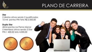 PLANO DE CARREIRA
Star
2 diretos ativos sendo 2 qualificados
15 mil pontos PIN Teto R$ 2.000,00
Duplo Star
40mil pontos na Perna Menor
5 Membros ativos sendo 2 Star
PIN + 400,00 teto 4.000,00
 