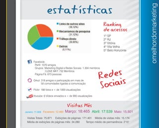 estatísticas




                                                                                       omelhordomarketing
                                                                   Ranking
                                                                   de acessos
                                                                   1º SP
                                                                   2º RJ
                                                                   3º Vitória
                                                                   4º Vila Velha
                                                                   5º Belo Horizonte


       Facebook:
        Perfil: 1070 amigos



                                                                edes
        Grupos: Marketing Digital e Redes Sociais: 1.304 membros



                                                               R
                   I LOVE MKT: 732 Membros
        Página Fã: 673 pessoas




                                                               Sociais
       Orkut: 318 amigos e participação em mais de
              50 comunidades ligadas a comunicação

       Flickr: 188 fotos e + de 1000 visualizações

       Youtube: 6 Vídeos enviados e + de 900 visualizações


                                     Visitas Mês
Janeiro: 11.906 Fevereiro: 12.460   Março: 18:465 Abril: 17:539 Maio: 15.501
 Visitas Totais: 75.871 Exibições de páginas: 171.401 Média de visitas mês: 15.174
 Média de exibições de páginas mês: 34.280       Tempo médio de permanência: 2'15"
 