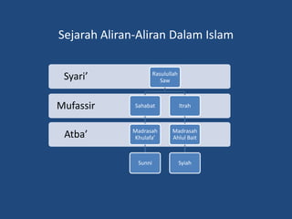 Sejarah Aliran-Aliran Dalam Islam

                       Rasulullah
 Syari’                   Saw



Mufassir      Sahabat               Itrah



             Madrasah         Madrasah
 Atba’       Khulafa’         Ahlul Bait



               Sunni                Syiah
 