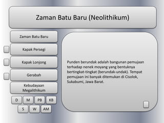 Zaman Batu Baru (Neolithikum)
Punden berundak adalah bangunan pemujaan
terhadap nenek moyang yang bentuknya
bertingkat-tingkat (berundak-undak). Tempat
pemujaan ini banyak ditemukan di Cisolok,
Sukabumi, Jawa Barat.
Zaman Batu Baru
Kapak Persegi
Kapak Lonjong
Gerabah
Kebudayaan
Megalithikum
D M PB KB
S W AM
 