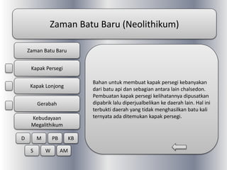 Zaman Batu Baru (Neolithikum)
Bahan untuk membuat kapak persegi kebanyakan
dari batu api dan sebagian antara lain chalsedon.
Pembuatan kapak persegi kelihatannya dipusatkan
dipabrik lalu diperjualbelikan ke daerah lain. Hal ini
terbukti daerah yang tidak menghasilkan batu kali
ternyata ada ditemukan kapak persegi.
Zaman Batu Baru
Kapak Persegi
Kapak Lonjong
Gerabah
Kebudayaan
Megalithikum
D M PB KB
S W AM
 