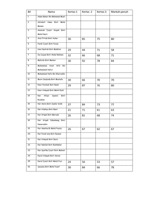 Bil Nama Kertas 1 Kertas 2 Kertas 3 Markah penuh
1 Adam Bahari Bin Mohamed Musli
2 Adiralaili Hawa Binti Mohd
Mazani
3 Amierah Izzati Aisyah Binti
Mohd Nazri
4 Anis Fitriah Binti Azhar 30 85 75 80
5 Farah Izzati Binti Faizal
6 Hani Nadirah Binti Mokhtar 29 44 71 58
7 Ily Izzyan Binti Abdul Rahman 32 66 68 71
8 Mahirah Binti Mansor 30 92 78 84
9 Muhammad Aizat Afid Bin
Muhammad Hafizi
10 Muhammad Hafiz Bin Khairuddin
11 Murni Sazlynda Binti Mustafa 30 66 70 70
12 Noor Farehah Binti Ramli 29 87 76 80
13 Noor Hidayah Binti Mohd Zaidi
14 Nor Afiqin Syamin Binti
Rozahan
15 Nor Amira Binti Jaafar Sidik 27 84 73 77
16 Nor Hidahyu Binti Basri 21 71 61 63
17 Nur Atiqah Binti Marzuki 26 81 68 74
18 Nur Atiqah Sikumbang Binti
Nazaruddin
19 Nur Amalina Bt Mohd Faudzi 26 67 62 67
20 Nur Farah aina Binti Razemi
21 Nur Hidayah Binti Nazri
22 Nur Nabilah Binti Roshkahar
23 Nur Syafika Izzati Binti Mahadi
24 Nurul Hidayah Binti Amran
25 Nurul Izzati Binti Mohd Fuzi 24 56 53 57
26 Syazana Binti Mohd Yusof 30 84 66 78
 