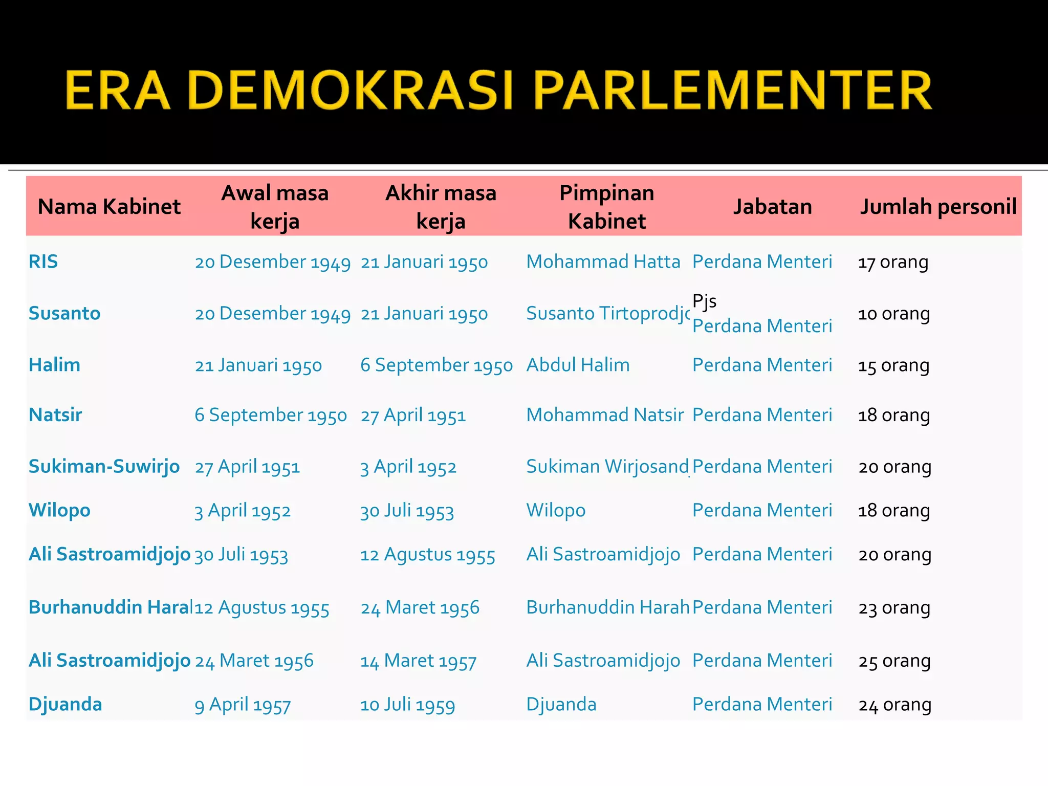 Sejarah pemerintahan-indonesia | PPT