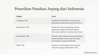 Penarikan Pasukan Jepang dari Indonesia
Tanggal Acara
17 Agustus 1945 Proklamasi Kemerdekaan Indonesia dan
permulaan pembentukan pemerintahan RI
6 September 1945 Keputusan Pemerintah Jepang tentang
penyerahan wilayah Indonesia kepada
pihak sekutu (British, Australian dan Indian)
15 November 1945 Perintah militer Jepang tentang membentuk
Badan Penjelidik Usaha-usaha Persiapan
Kemerdekaan Indonesia (BPUPKI)
5 April 1946 Keputusan militer Jepang untuk setiap di
Indonesia hingga 30 November 1946
 