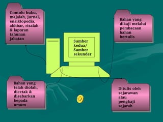 Sumber
kedua/
Sumber
sekunder
Bahan yang
dikaji melalui
pembacaan
bahan
bertulis
Ditulis oleh
sejarawan
atau
pengkaji
sejarah
Bahan yang
telah diolah,
dicetak &
disebarkan
kepada
umum
Contoh: buku,
majalah, jurnal,
ensiklopedia,
akhbar, risalah
& laporan
tahunan
jabatan
 
