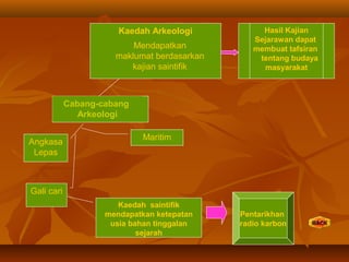 Kaedah Arkeologi
Mendapatkan
maklumat berdasarkan
kajian saintifik
Cabang-cabang
Arkeologi
Angkasa
Lepas
Gali cari
Maritim
Kaedah saintifik
mendapatkan ketepatan
usia bahan tinggalan
sejarah
Pentarikhan
radio karbon
Hasil Kajian
Sejarawan dapat
membuat tafsiran
tentang budaya
masyarakat
 
