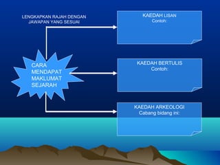 CARA
MENDAPAT
MAKLUMAT
SEJARAH
KAEDAH LISAN
Contoh:
KAEDAH BERTULIS
Contoh:
KAEDAH ARKEOLOGI
Cabang bidang ini:
LENGKAPKAN RAJAH DENGAN
JAWAPAN YANG SESUAI
 
