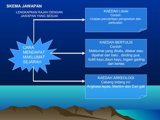 CARA
MENDAPAT
MAKLUMAT
SEJARAH
KAEDAH LISAN
Contoh:
Ucapan,penceritaan,pengisahan dan
perbualan
KAEDAH BERTULIS
Contoh:
Maklumat yang ditulis, dilakar atau
dipahat dari batu , dinding gua,
kuliit kayu,daun kayu, logam gading
dan kertas
KAEDAH ARKEOLOGI
Cabang bidang ini:
Angkasa lepas, Maritim dan Cari gali
LENGKAPKAN RAJAH DENGAN
JAWAPAN YANG SESUAI
SKEMA JAWAPAN
 