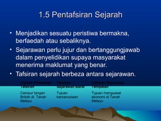 1.5 Pentafsiran Sejarah1.5 Pentafsiran Sejarah
• Menjadikan sesuatu peristiwa bermakna,
berfaedah atau sebaliknya.
• Sejarawan perlu jujur dan bertanggungjawab
dalam penyelidikan supaya masyarakat
menerima maklumat yang benar.
• Tafsiran sejarah berbeza antara sejarawan.
Contoh Perbezaan
Tafsiran
Tafsiran
Sejarawan Barat
Tafsiran Sejarawan
Tempatan
Campur tangan
British di Tanah
Melayu
Tujuan
kemanusiaan
Tujuan menguasai
ekonomi di Tanah
Melayu
 