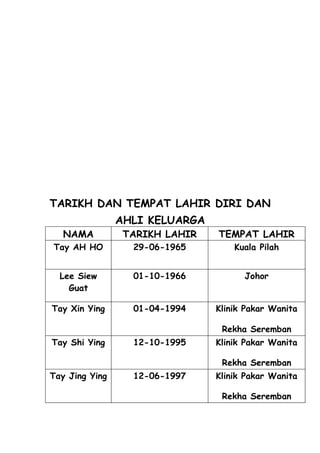 TARIKH DAN TEMPAT LAHIR DIRI DAN
                AHLI KELUARGA
   NAMA          TARIKH LAHIR   TEMPAT LAHIR
Tay AH HO         29-06-1965        Kuala Pilah


  Lee Siew        01-10-1966          Johor
    Guat

Tay Xin Ying      01-04-1994    Klinik Pakar Wanita

                                 Rekha Seremban
Tay Shi Ying      12-10-1995    Klinik Pakar Wanita

                                 Rekha Seremban
Tay Jing Ying     12-06-1997    Klinik Pakar Wanita

                                 Rekha Seremban
 