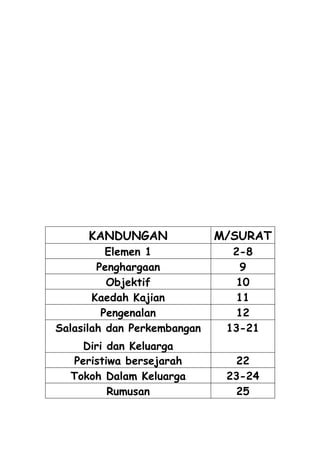 KANDUNGAN               M/SURAT
          Elemen 1             2-8
        Penghargaan             9
          Objektif             10
       Kaedah Kajian           11
         Pengenalan            12
Salasilah dan Perkembangan    13-21
    Diri dan Keluarga
  Peristiwa bersejarah         22
  Tokoh Dalam Keluarga        23-24
         Rumusan               25
 