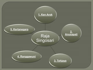 Raja
Singosari
1. Ken Arok
2.
Anusapati
3. Tohjaya
4. Ranggawuni
5. Kertanegara
 