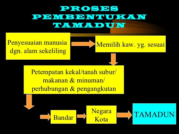 Soalan Sejarah Tingkatan 4 Bab 2 Dan Jawapan - Terengganu t