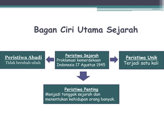 Bagan Ciri Utama Sejarah
Peristiwa Abadi
Tidak berubah-ubah

Peristiwa Sejarah
Proklamasi kemerdekaan
Indonesia 17 Agustus 1945

Peristiwa Penting
Menjadi tonggak sejarah dan
menentukan kehidupan orang banyak.

Peristiwa Unik
Terjadi satu kali

 