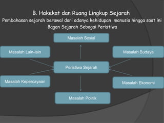 B. Hakekat dan Ruang Lingkup Sejarah
Pembahasan sejarah berawal dari adanya kehidupan manusia hingga saat ini
Bagan Sejarah Sebagai Peristiwa
Masalah Sosial

Masalah Lain-lain

Masalah Budaya

Peristiwa Sejarah

Masalah Kepercayaan

Masalah Ekonomi

Masalah Politik

 
