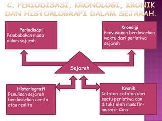 Kronolgi
Penyusunan berdasarkan
waktu dari peristiwa
sejarah

Periodisasi
Pembabakan masa
dalam sejarah

Sejarah

Historlografi
Penulisan sejarah
berdasarkan cerita
atau realita

Kronik
Catatan-catatan dari
suatu peristiwa dan
ditulis oleh musafirmusafir Cina

 