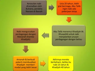 Kerasulan nabi
diramalkan oleh
Buhaira, pendeta
Nasrani di Basrah

Nabi menguruskan
perdagangan dengan
Maisarah (hamba
Khadijah)

Amanah & berbudi
pekerti membuatkan
Khadijah memberi
modal yang lebih besar

Usia 20 tahun, lebih
giat berniaga, Abu Talib
ingin nabi ada
pekerjaan tetap

Abu Talib menemui Khadijah Bt.
Khuwailid untuk nabi
menjalankan urusan
perdagangan dengan beliau

Akhirnya mereka
berkahwin, ketika itu
nabi 25 tahun &
Khadijah 40 tahun

 