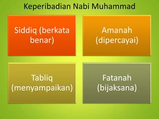 Keperibadian Nabi Muhammad

Siddiq (berkata
benar)

Amanah
(dipercayai)

Tabliq
(menyampaikan)

Fatanah
(bijaksana)

 