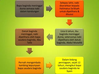 Bapa baginda meninggal
dunia semasa nabi
dalam kandungan

Selepas lahir, nabi
diserahkan kepada
Halimatus Sa’diyah
untuk dipelihara &
disusui

Datuk baginda
meninggal, nabi
dipelihara oleh bapa
saudara baginda, Abu
Talib

Usia 6 tahun, ibu
baginda meninggal
dunia, seterusnya nabi
dipelihara oleh datuk
baginda, Abdul Mutallib

Pernah mengembala
kambing kepunyaan
bapa saudara baginda

Dalam bidang
perniagaan, sejak 12
tahun, mengikut bapa
saudara baginda ke
Syam

 