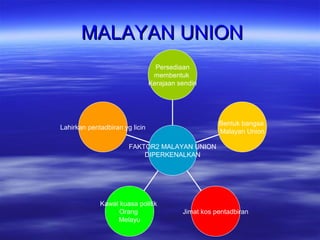 MALAYAN UNIONMALAYAN UNION
Lahirkan pentadbiran yg licin
Kawal kuasa politik
Orang
Melayu
Jimat kos pentadbiran
Bentuk bangsa
Malayan Union
Persediaan
membentuk
Kerajaan sendiri
FAKTOR2 MALAYAN UNION
DIPERKENALKAN
 