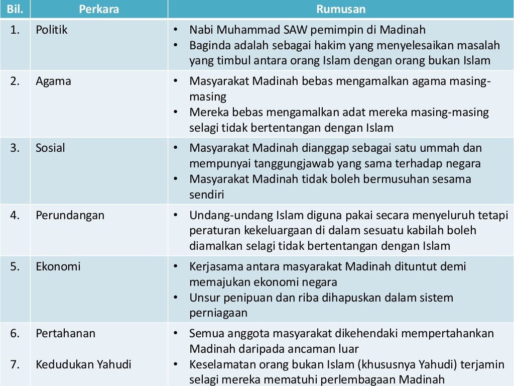 Sejarah Tingkatan 4 Bab 5