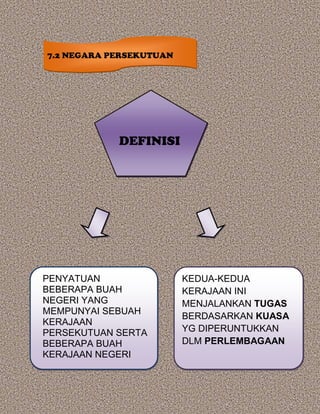 DEFINISI
PENYATUAN
BEBERAPA BUAH
NEGERI YANG
MEMPUNYAI SEBUAH
KERAJAAN
PERSEKUTUAN SERTA
BEBERAPA BUAH
KERAJAAN NEGERI
KEDUA-KEDUA
KERAJAAN INI
MENJALANKAN TUGAS
BERDASARKAN KUASA
YG DIPERUNTUKKAN
DLM PERLEMBAGAAN
7.2 NEGARA PERSEKUTUAN
 